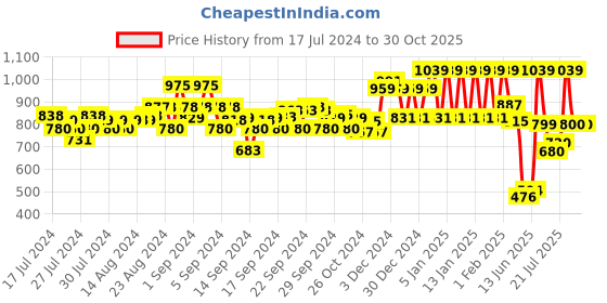ajio.com ed-a-mamma Boys Regular Fit Flat-Front Cargo Trousers ed-a-mamma Price History Graph from 17 Jul 2024 to 30 Oct 2025