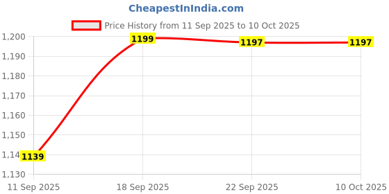 ajio.com u.s. polo assn. Boys Regular Fit Flat-Front Cotton Bermudas u.s. polo assn. Price History Graph from 11 Sep 2025 to 9 Oct 2025