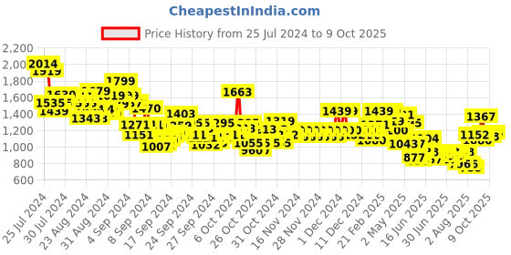 ajio.com u.s. polo assn. Boys Regular Fit- Flat-Front Pants u.s. polo assn. Price History Graph from 25 Jul 2024 to 9 Oct 2025