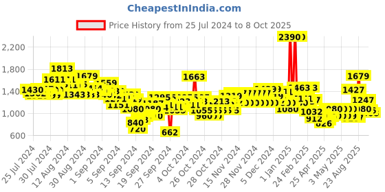 ajio.com u.s. polo assn. Boys Regular Fit Flat-Front Pants u.s. polo assn. Price History Graph from 25 Jul 2024 to 8 Oct 2025