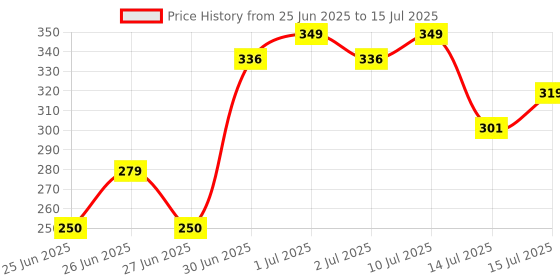 ajio.com inf frendz Boys Regular Fit Flat-Front Pants with Patch Pockets inf frendz Price History Graph from 25 Jun 2025 to 15 Jul 2025