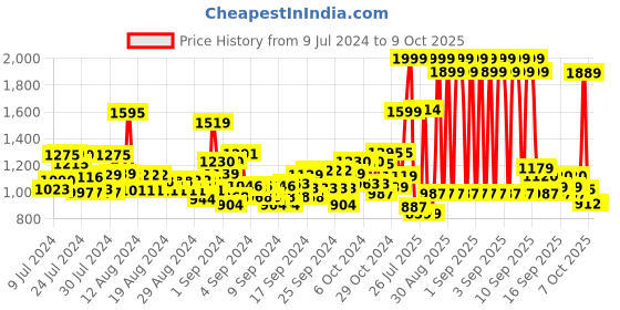 ajio.com u.s. polo assn. Boys Regular Fit Flat-Front Shorts u.s. polo assn. Price History Graph from 9 Jul 2024 to 9 Oct 2025