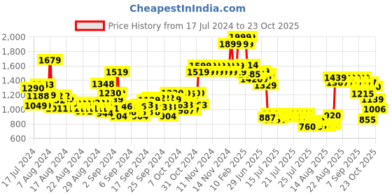 ajio.com u.s. polo assn. Boys Regular Fit Flat-Front Shorts u.s. polo assn. Price History Graph from 17 Jul 2024 to 23 Oct 2025
