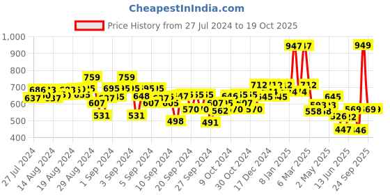 ajio.com kiddopanti Boys Regular Fit Flat-Front Shorts kiddopanti Price History Graph from 27 Jul 2024 to 19 Oct 2025