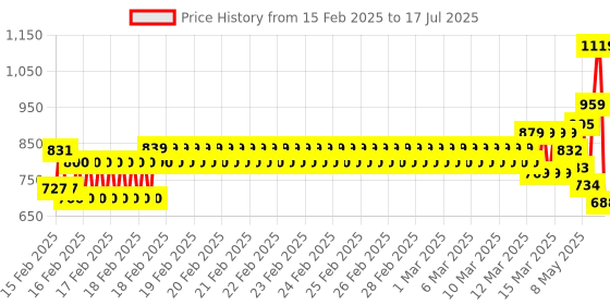 ajio.com one friday Boys Regular Fit Flat-Front Shorts one friday Price History Graph from 15 Feb 2025 to 17 Jul 2025