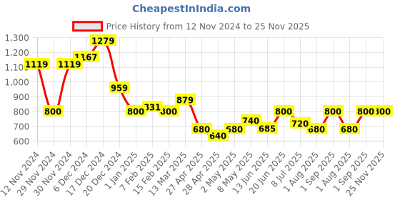 ajio.com one friday Boys Regular Fit Flat-Front Shorts one friday Price History Graph from 12 Nov 2024 to 25 Nov 2025