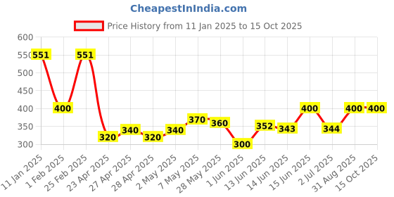 ajio.com 3pin Boys Regular Fit Flat Front Shorts 3pin Price History Graph from 11 Jan 2025 to 15 Oct 2025