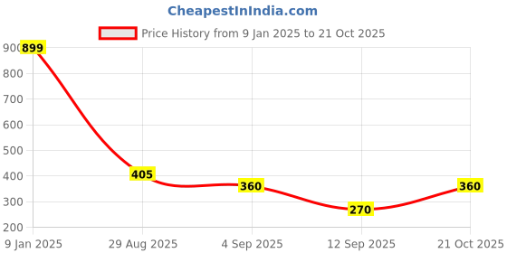 ajio.com wotnot by azorte Boys Regular Fit Flat-Front Shorts wotnot by azorte Price History Graph from 9 Jan 2025 to 21 Oct 2025