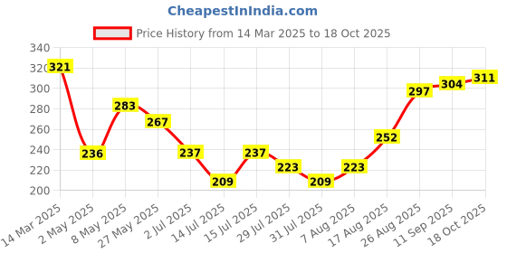 ajio.com fame forever by lifestyle Boys Regular Fit Flat Front Shorts fame forever by lifestyle Price History Graph from 14 Mar 2025 to 18 Oct 2025