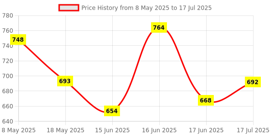 ajio.com youmaa Boys Regular Fit Flat Front Shorts youmaa Price History Graph from 8 May 2025 to 17 Jul 2025