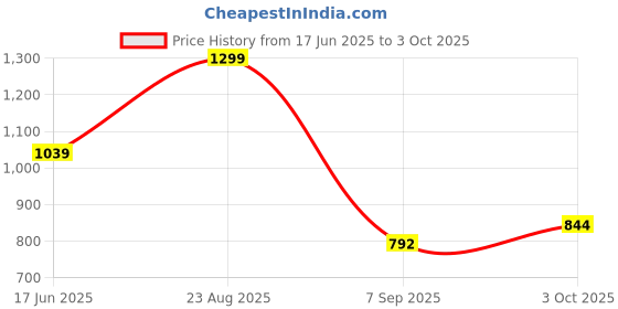 ajio.com kiddopanti Boys Regular Fit Flat-Front Shorts  kiddopanti Price History Graph from 17 Jun 2025 to 3 Oct 2025