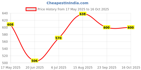 ajio.com yu by pantaloons Boys Regular Fit Flat Front Shorts yu by pantaloons Price History Graph from 17 May 2025 to 15 Oct 2025