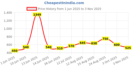 ajio.com yu by pantaloons Boys Regular Fit Flat Front Shorts yu by pantaloons Price History Graph from 1 Jun 2025 to 3 Nov 2025