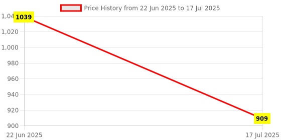ajio.com h&m Boys Regular Fit Flat Front Shorts   h&m Price History Graph from 22 Jun 2025 to 17 Jul 2025