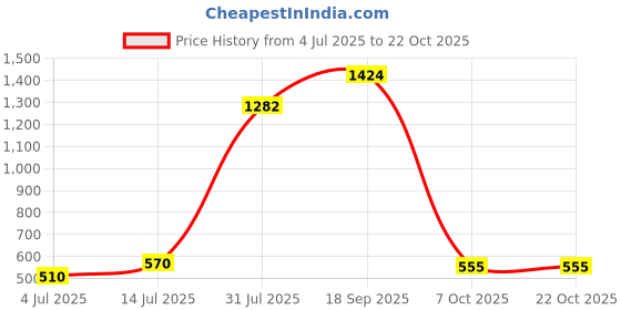 ajio.com yu by pantaloons Boys Regular Fit Flat Front Shorts yu by pantaloons Price History Graph from 4 Jul 2025 to 21 Oct 2025