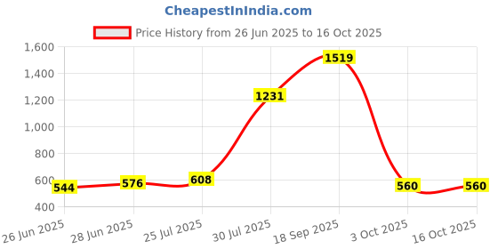 ajio.com yu by pantaloons Boys Regular Fit Flat Front Shorts yu by pantaloons Price History Graph from 26 Jun 2025 to 16 Oct 2025