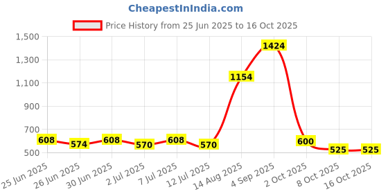 ajio.com yu by pantaloons Boys Regular Fit Flat Front Shorts yu by pantaloons Price History Graph from 25 Jun 2025 to 16 Oct 2025