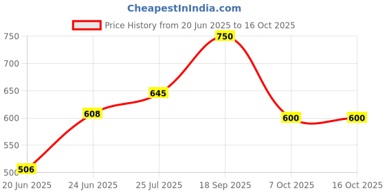ajio.com yu by pantaloons Boys Regular Fit Flat Front Shorts yu by pantaloons Price History Graph from 20 Jun 2025 to 16 Oct 2025
