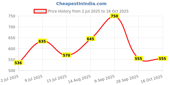 ajio.com yu by pantaloons Boys Regular Fit Flat Front Shorts yu by pantaloons Price History Graph from 2 Jul 2025 to 16 Oct 2025