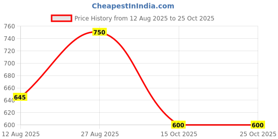 ajio.com yu by pantaloons Boys Regular Fit Flat Front Shorts yu by pantaloons Price History Graph from 12 Aug 2025 to 25 Oct 2025