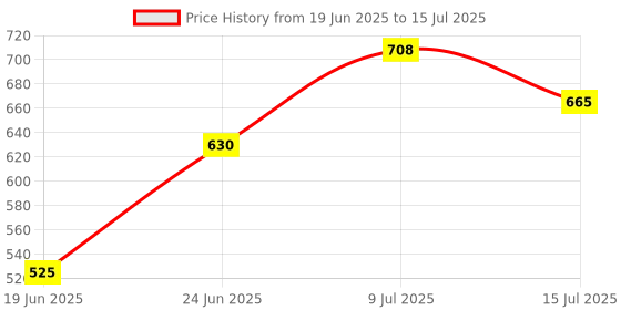 ajio.com yu by pantaloons Boys Regular Fit Flat Front Shorts yu by pantaloons Price History Graph from 19 Jun 2025 to 15 Jul 2025