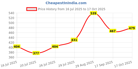 ajio.com fame forever by lifestyle Boys Regular Fit Flat-Front Shorts fame forever by lifestyle Price History Graph from 16 Jul 2025 to 17 Oct 2025