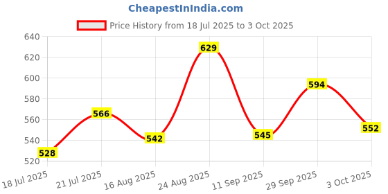 ajio.com juniors by lifestyle Boys Regular Fit Flat-Front Shorts juniors by lifestyle Price History Graph from 18 Jul 2025 to 3 Oct 2025