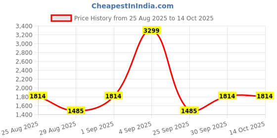 ajio.com tommy hilfiger Boys Regular Fit Flat Front Shorts tommy hilfiger Price History Graph from 25 Aug 2025 to 13 Oct 2025