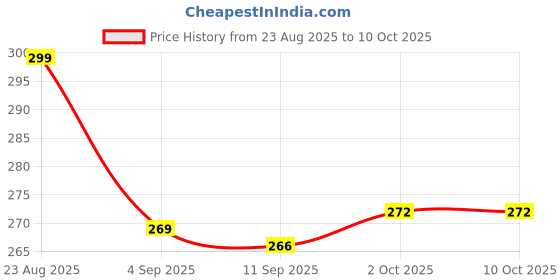 ajio.com juniors by lifestyle Boys Regular Fit Flat-Front Shorts juniors by lifestyle Price History Graph from 23 Aug 2025 to 9 Oct 2025