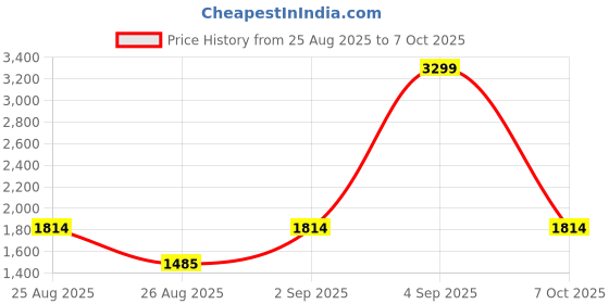 ajio.com tommy hilfiger Boys Regular Fit Flat Front Shorts tommy hilfiger Price History Graph from 25 Aug 2025 to 7 Oct 2025