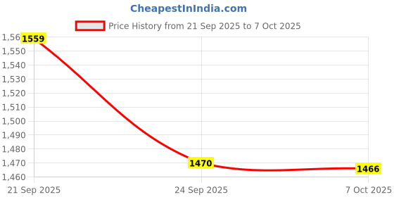 ajio.com tommy hilfiger Boys Regular Fit Flat Front Shorts tommy hilfiger Price History Graph from 21 Sep 2025 to 6 Oct 2025