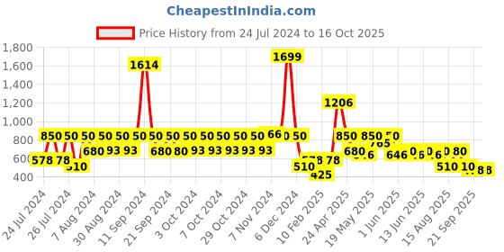 ajio.com lee cooper Boys Regular Fit Flat-Front Trousers lee cooper Price History Graph from 24 Jul 2024 to 16 Oct 2025