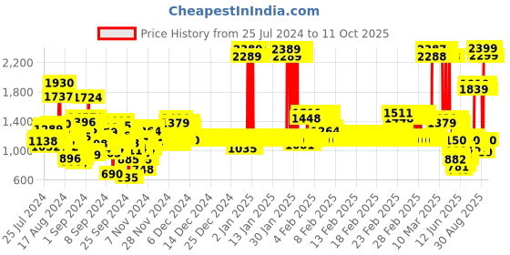 ajio.com u.s. polo assn. Boys Regular Fit Flat-Front Trousers u.s. polo assn. Price History Graph from 25 Jul 2024 to 10 Oct 2025