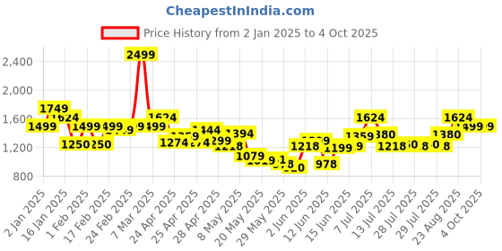ajio.com united colors of benetton Boys Regular Fit Flat-Front Trousers united colors of benetton Price History Graph from 2 Jan 2025 to 4 Oct 2025