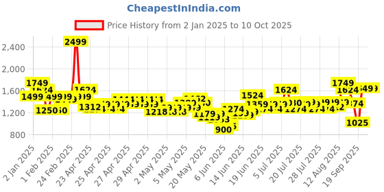 ajio.com united colors of benetton Boys Regular Fit Flat-Front Trousers united colors of benetton Price History Graph from 2 Jan 2025 to 9 Oct 2025
