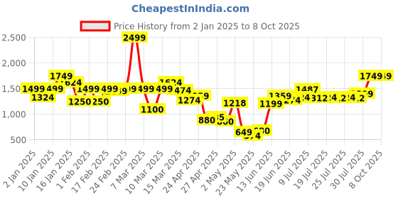 ajio.com united colors of benetton Boys Regular Fit Flat-Front Trousers united colors of benetton Price History Graph from 2 Jan 2025 to 4 Oct 2025