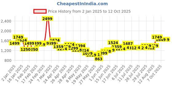 ajio.com united colors of benetton Boys Regular Fit Flat-Front Trousers united colors of benetton Price History Graph from 2 Jan 2025 to 12 Oct 2025