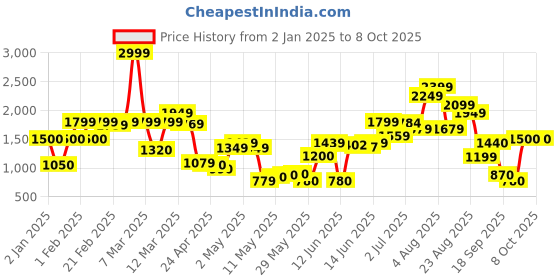 ajio.com united colors of benetton Boys Regular Fit Flat-Front Trousers united colors of benetton Price History Graph from 2 Jan 2025 to 3 Oct 2025