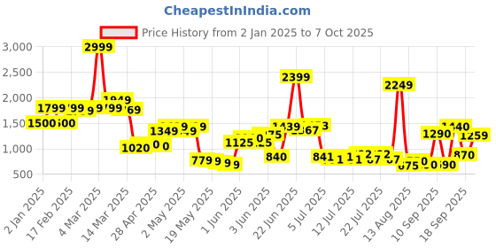 ajio.com united colors of benetton Boys Regular Fit Flat-Front Trousers united colors of benetton Price History Graph from 2 Jan 2025 to 4 Oct 2025