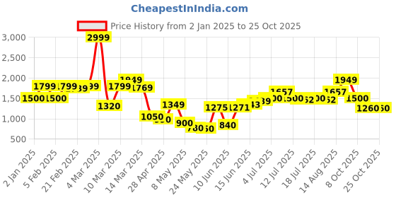 ajio.com united colors of benetton Boys Regular Fit Flat-Front Trousers united colors of benetton Price History Graph from 2 Jan 2025 to 24 Oct 2025