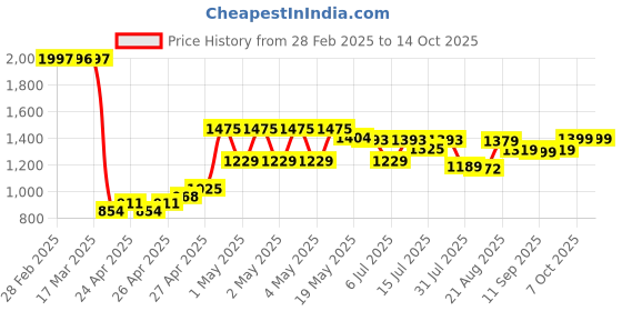 ajio.com u.s. polo assn. Boys Regular Fit Flat-Front Trousers u.s. polo assn. Price History Graph from 28 Feb 2025 to 13 Oct 2025