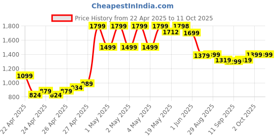 ajio.com u.s. polo assn. Boys Regular Fit Flat-Front Trousers u.s. polo assn. Price History Graph from 22 Apr 2025 to 10 Oct 2025