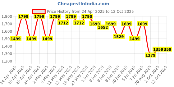 ajio.com u.s. polo assn. Boys Regular Fit Flat-Front Trousers u.s. polo assn. Price History Graph from 24 Apr 2025 to 11 Oct 2025