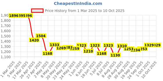ajio.com u.s. polo assn. Boys Regular Fit Flat-Front Trousers u.s. polo assn. Price History Graph from 1 Mar 2025 to 9 Oct 2025
