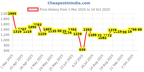 ajio.com u.s. polo assn. Boys Regular Fit Flat-Front Trousers u.s. polo assn. Price History Graph from 1 Mar 2025 to 13 Oct 2025