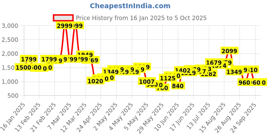 ajio.com united colors of benetton Boys Regular Fit Flat-Front Trousers united colors of benetton Price History Graph from 16 Jan 2025 to 4 Oct 2025