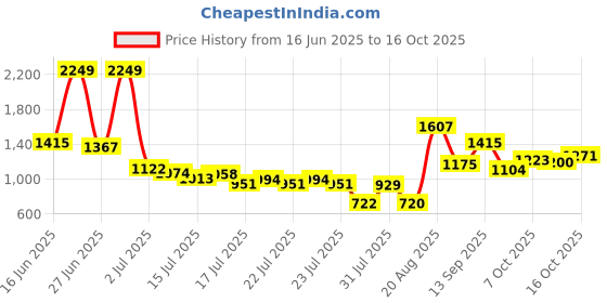ajio.com us polo assn. Boys Regular Fit Flat-Front Trousers us polo assn. Price History Graph from 16 Jun 2025 to 16 Oct 2025