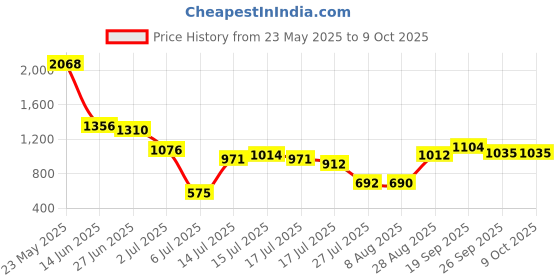ajio.com us polo assn. Boys Regular Fit Flat-Front Trousers us polo assn. Price History Graph from 23 May 2025 to 9 Oct 2025