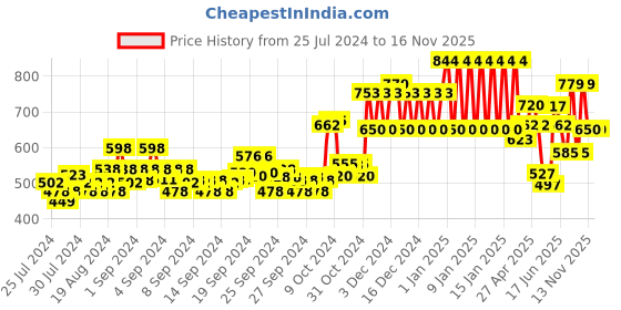 ajio.com ed-a-mamma Boys Regular Fit Full Sleeves Checked Shirt ed-a-mamma Price History Graph from 25 Jul 2024 to 13 Nov 2025