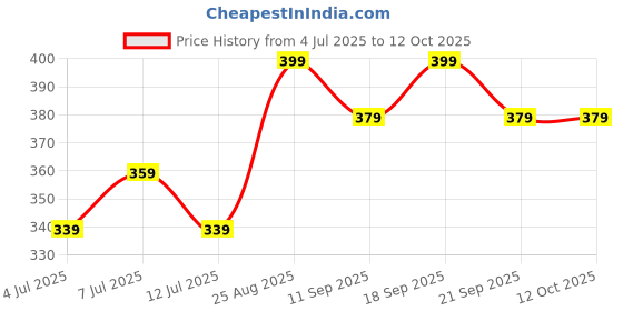 ajio.com pantaloons junior Boys Regular Fit Graphic Print City Shorts pantaloons junior Price History Graph from 4 Jul 2025 to 12 Oct 2025